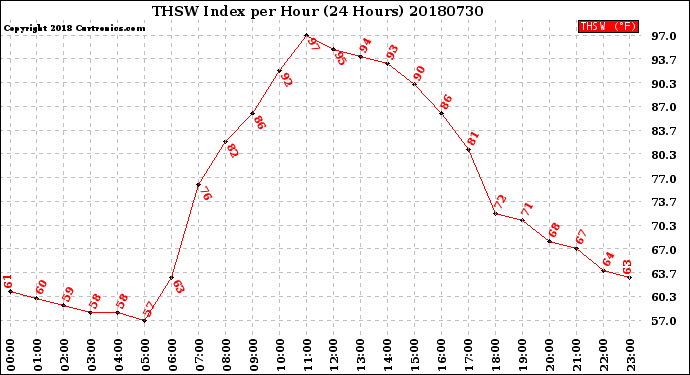Milwaukee Weather THSW Index<br>per Hour<br>(24 Hours)