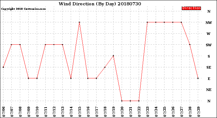 Milwaukee Weather Wind Direction<br>(By Day)