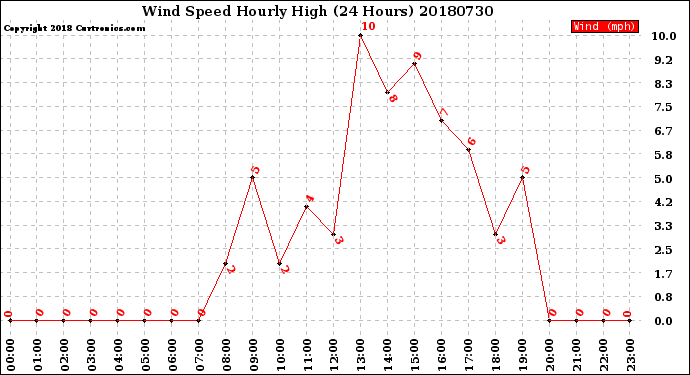 Milwaukee Weather Wind Speed<br>Hourly High<br>(24 Hours)