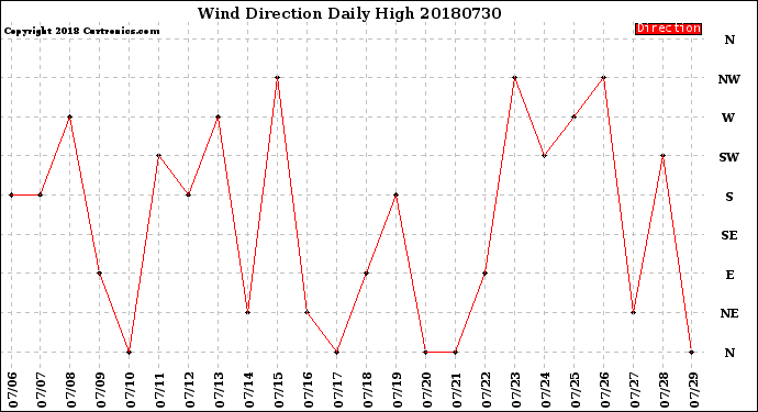 Milwaukee Weather Wind Direction<br>Daily High