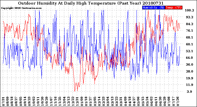 Milwaukee Weather Outdoor Humidity<br>At Daily High<br>Temperature<br>(Past Year)