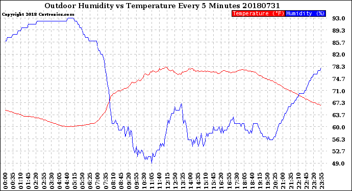 Milwaukee Weather Outdoor Humidity<br>vs Temperature<br>Every 5 Minutes