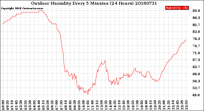 Milwaukee Weather Outdoor Humidity<br>Every 5 Minutes<br>(24 Hours)