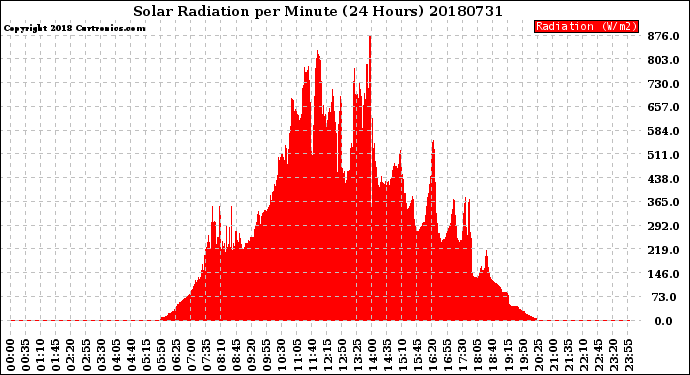 Milwaukee Weather Solar Radiation<br>per Minute<br>(24 Hours)