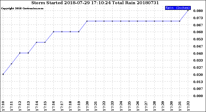 Milwaukee Weather Storm<br>Started 2018-07-29 17:10:24<br>Total Rain