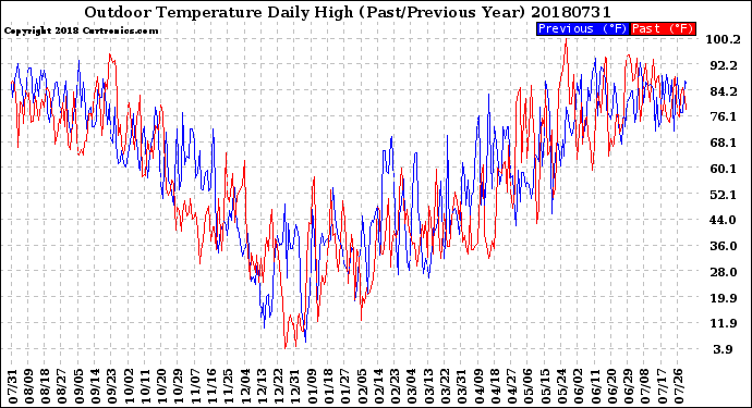 Milwaukee Weather Outdoor Temperature<br>Daily High<br>(Past/Previous Year)