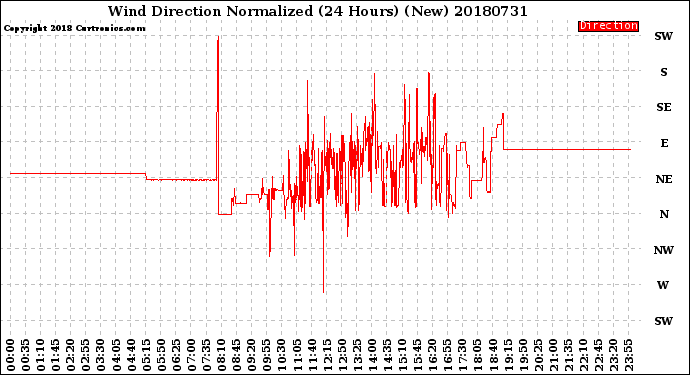Milwaukee Weather Wind Direction<br>Normalized<br>(24 Hours) (New)