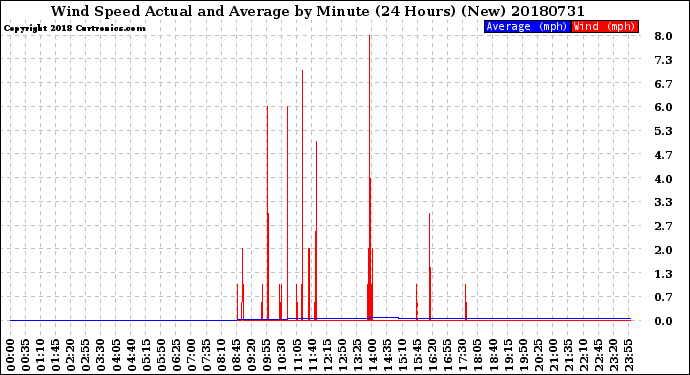 Milwaukee Weather Wind Speed<br>Actual and Average<br>by Minute<br>(24 Hours) (New)