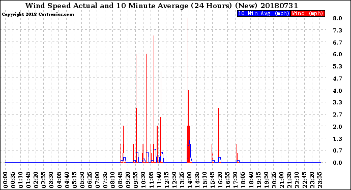 Milwaukee Weather Wind Speed<br>Actual and 10 Minute<br>Average<br>(24 Hours) (New)