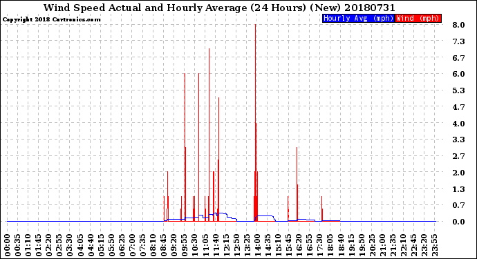 Milwaukee Weather Wind Speed<br>Actual and Hourly<br>Average<br>(24 Hours) (New)