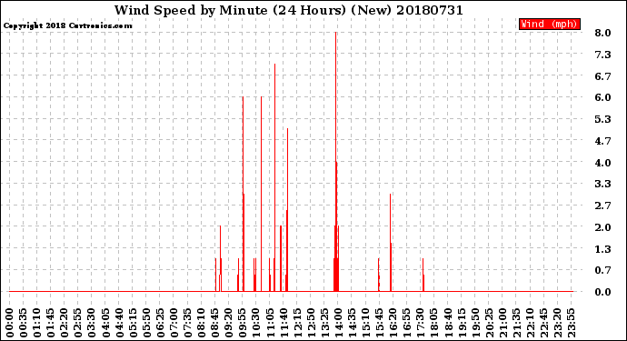 Milwaukee Weather Wind Speed<br>by Minute<br>(24 Hours) (New)