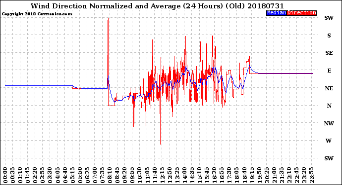 Milwaukee Weather Wind Direction<br>Normalized and Average<br>(24 Hours) (Old)