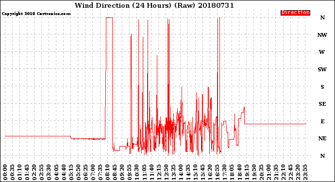 Milwaukee Weather Wind Direction<br>(24 Hours) (Raw)