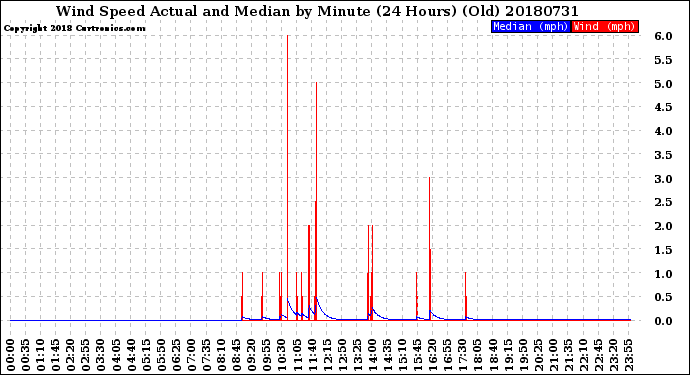 Milwaukee Weather Wind Speed<br>Actual and Median<br>by Minute<br>(24 Hours) (Old)