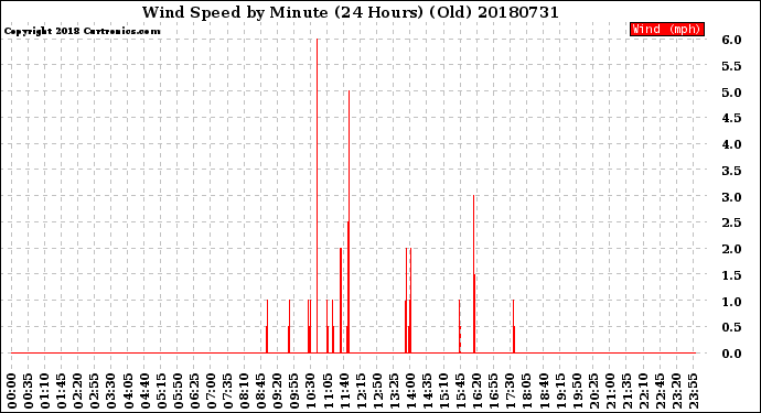Milwaukee Weather Wind Speed<br>by Minute<br>(24 Hours) (Old)