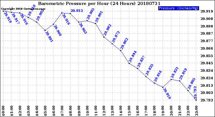 Milwaukee Weather Barometric Pressure<br>per Hour<br>(24 Hours)