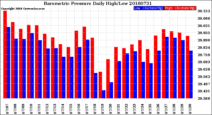Milwaukee Weather Barometric Pressure<br>Daily High/Low