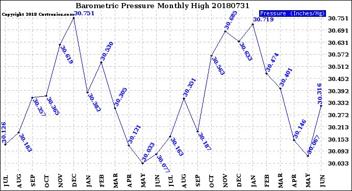 Milwaukee Weather Barometric Pressure<br>Monthly High