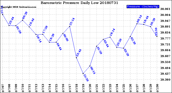 Milwaukee Weather Barometric Pressure<br>Daily Low
