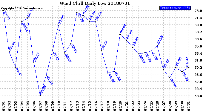 Milwaukee Weather Wind Chill<br>Daily Low