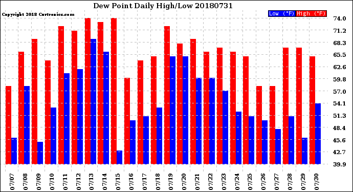 Milwaukee Weather Dew Point<br>Daily High/Low