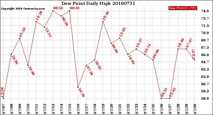 Milwaukee Weather Dew Point<br>Daily High