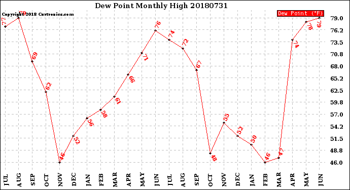 Milwaukee Weather Dew Point<br>Monthly High