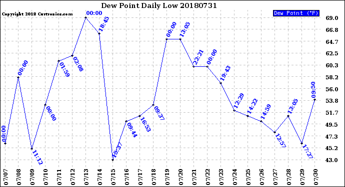 Milwaukee Weather Dew Point<br>Daily Low