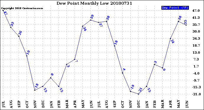 Milwaukee Weather Dew Point<br>Monthly Low