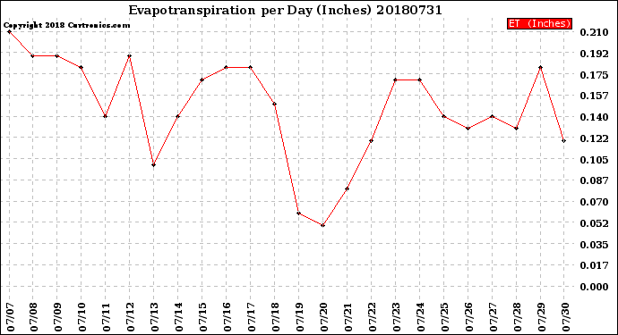 Milwaukee Weather Evapotranspiration<br>per Day (Inches)