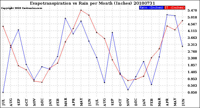 Milwaukee Weather Evapotranspiration<br>vs Rain per Month<br>(Inches)