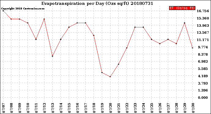 Milwaukee Weather Evapotranspiration<br>per Day (Ozs sq/ft)