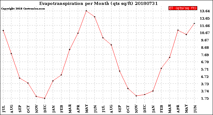 Milwaukee Weather Evapotranspiration<br>per Month (qts sq/ft)