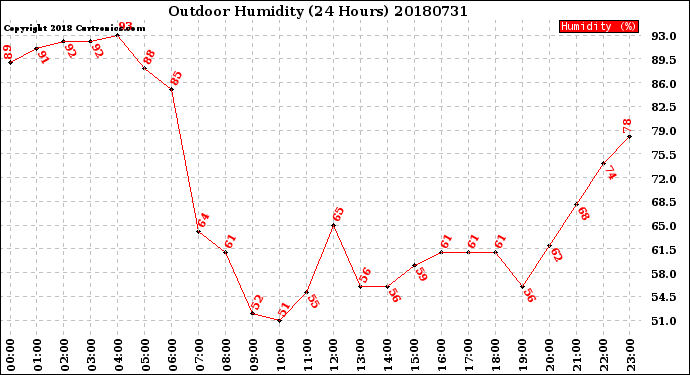 Milwaukee Weather Outdoor Humidity<br>(24 Hours)