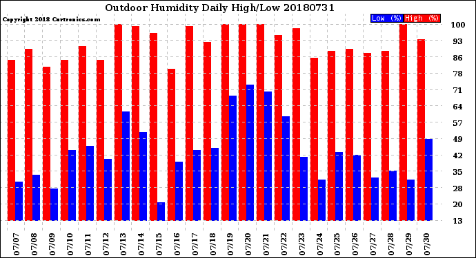 Milwaukee Weather Outdoor Humidity<br>Daily High/Low