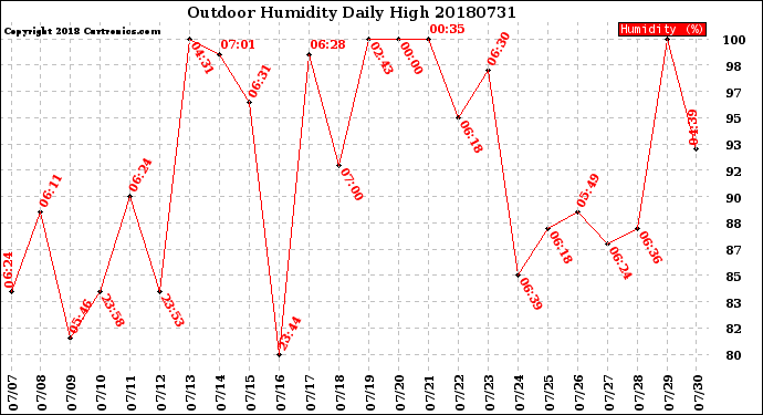 Milwaukee Weather Outdoor Humidity<br>Daily High