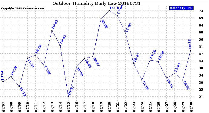 Milwaukee Weather Outdoor Humidity<br>Daily Low