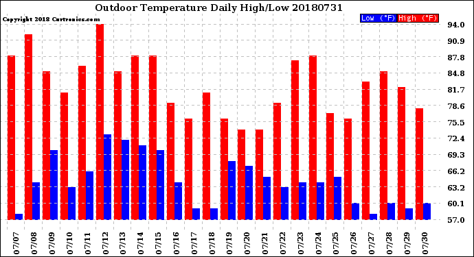 Milwaukee Weather Outdoor Temperature<br>Daily High/Low