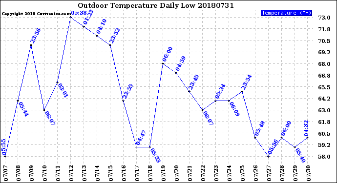 Milwaukee Weather Outdoor Temperature<br>Daily Low