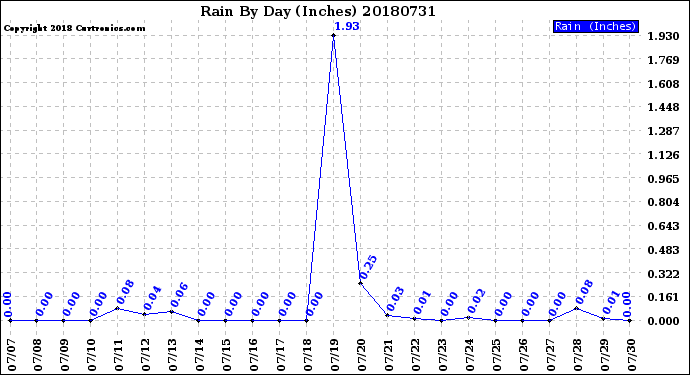 Milwaukee Weather Rain<br>By Day<br>(Inches)