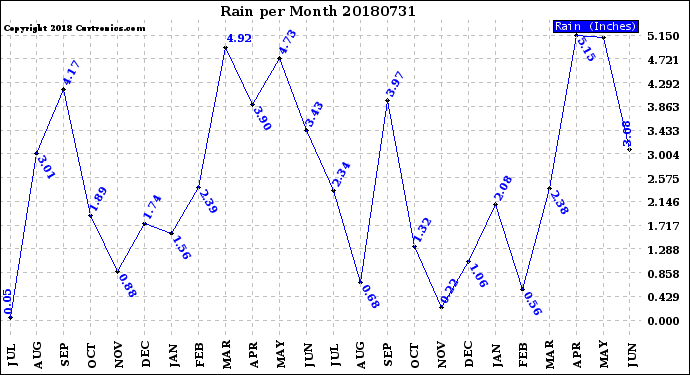 Milwaukee Weather Rain<br>per Month