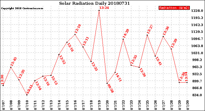 Milwaukee Weather Solar Radiation<br>Daily