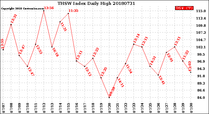 Milwaukee Weather THSW Index<br>Daily High