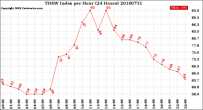 Milwaukee Weather THSW Index<br>per Hour<br>(24 Hours)