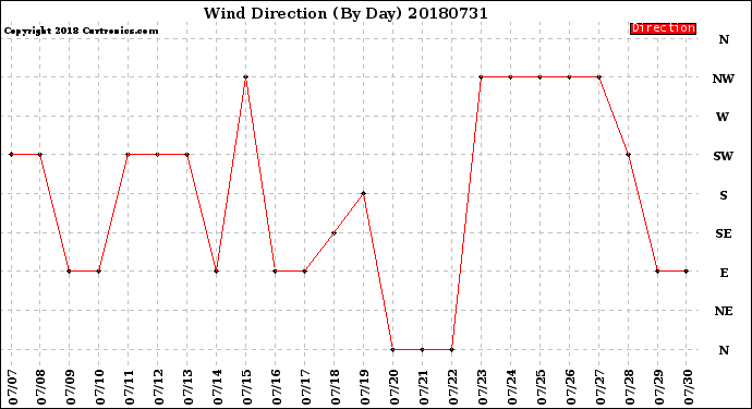 Milwaukee Weather Wind Direction<br>(By Day)