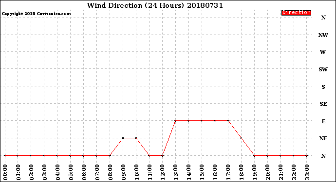 Milwaukee Weather Wind Direction<br>(24 Hours)