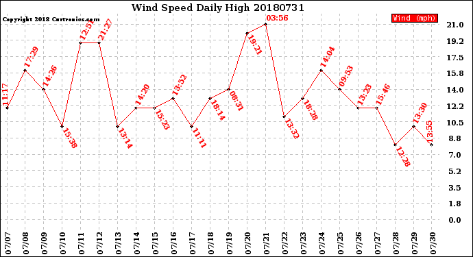 Milwaukee Weather Wind Speed<br>Daily High