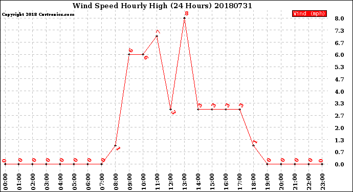 Milwaukee Weather Wind Speed<br>Hourly High<br>(24 Hours)