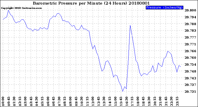 Milwaukee Weather Barometric Pressure<br>per Minute<br>(24 Hours)