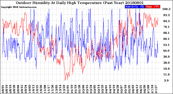Milwaukee Weather Outdoor Humidity<br>At Daily High<br>Temperature<br>(Past Year)